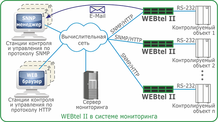 Snmp адаптер